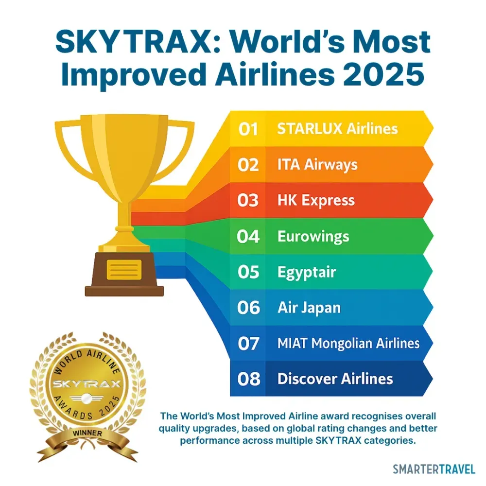 Most Improved Airlines