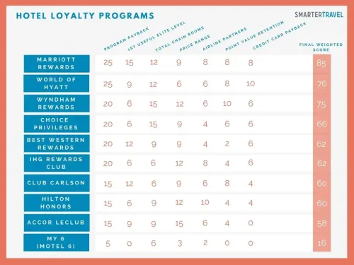 The Best Hotel Loyalty Programs for 2017