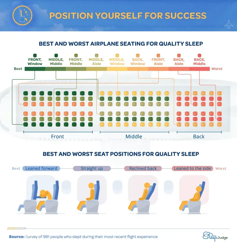 window aisle middle seat neck pillow sleeping positions airplane infographic